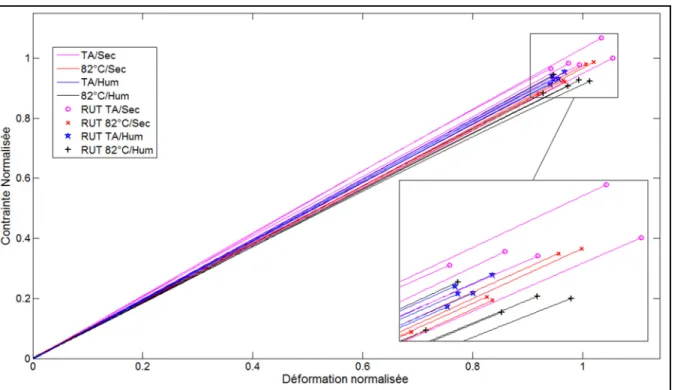 Figure 3.3 Courbes contrainte-déformation normalisées des essais de traction  des éprouvettes avec défaut à différentes conditions hygrothermiques 