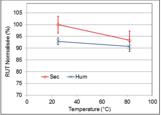 Figure 3.5 Comparaison des résistances à la traction normalisées  des éprouvettes avec défaut soumises à différentes conditions 