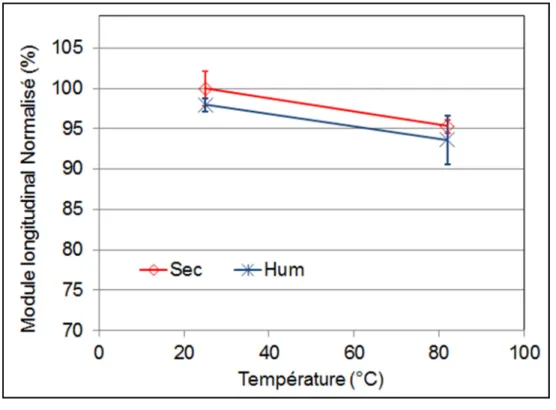 Figure 3.6 Comparaison des modules de Young  longitudinaux des éprouvettes avec défaut soumises à 