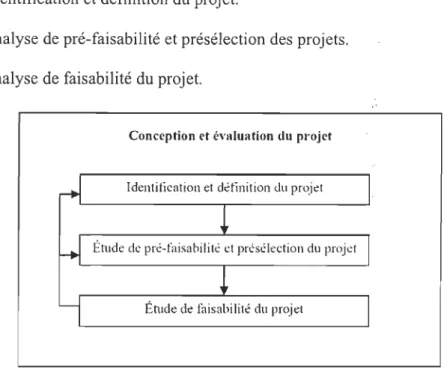 Figure 1 : Phase conception et évaluation du projet  1.2.1  Identification et définitio n d'un proj et 