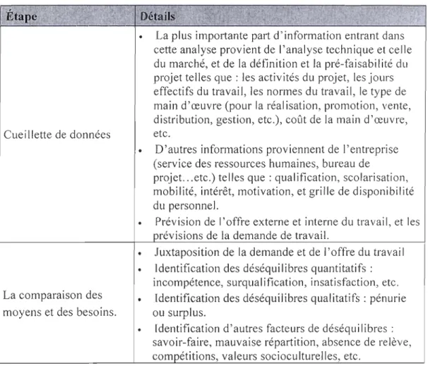 Tableau 3. Faisabilité organisationnelle 