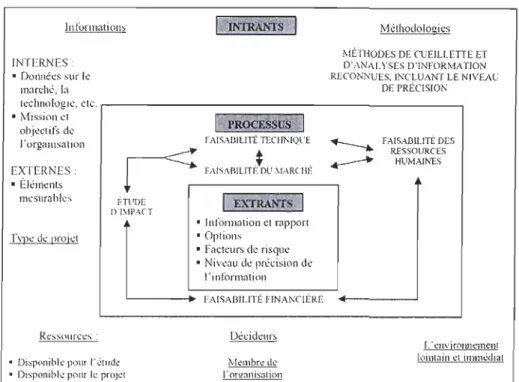 Figure  5 : Modè le de fai sabilité dynamique  Source:  Be lzi le (1994). 