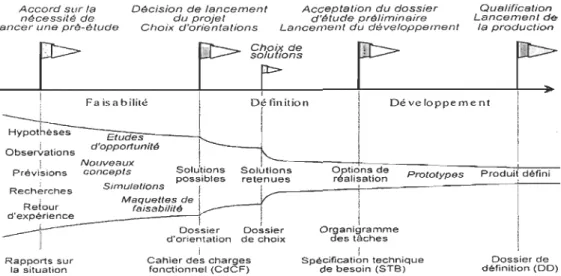 Figure 6 : Modèle d'engagement progress if  Source: Cazaubon et al, (1997), 