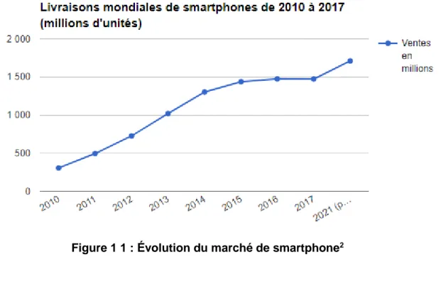 Figure 1 1 : Évolution du marché de smartphone 2