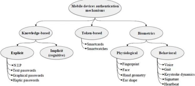 Figure 2 2 : Mécanisme d’authentification sur mobile (Thullier et al, 2016) 