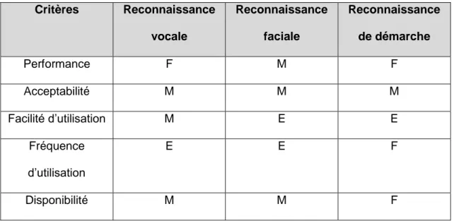 Tableau 3 4 : Comparaison des méthodes d’authentification  Critères  Reconnaissance  vocale  Reconnaissance faciale  Reconnaissance de démarche  Performance  F  M  F  Acceptabilité  M  M  M  Facilité d’utilisation  M  E  E  Fréquence  d’utilisation  E  E  