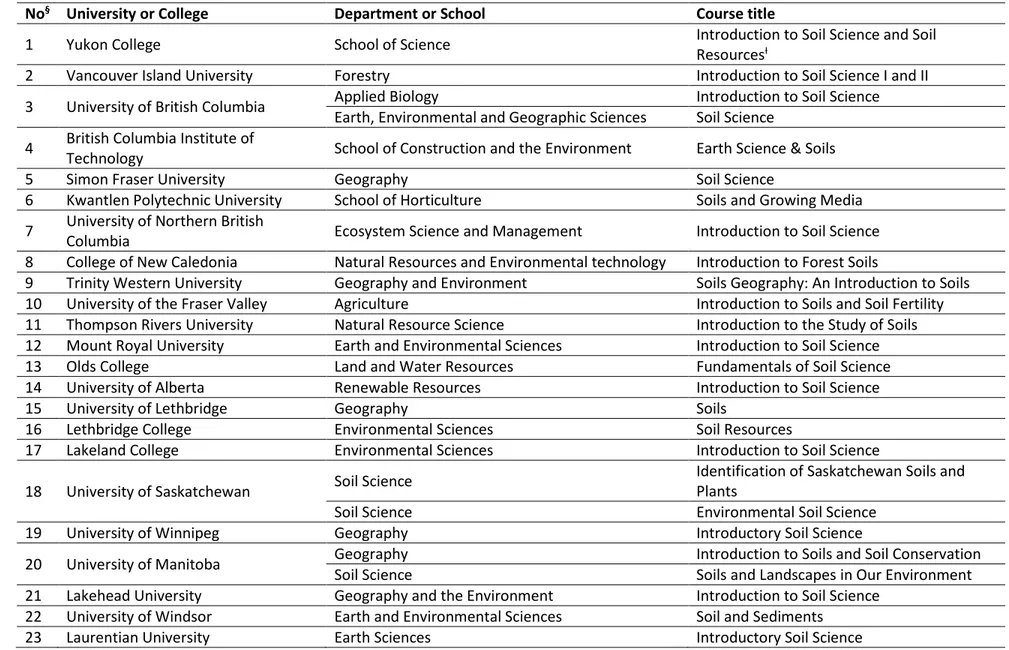 Table 1. List of surveyed Canadian introductory soil science courses and their associated postsecondary institutions and departments/schools