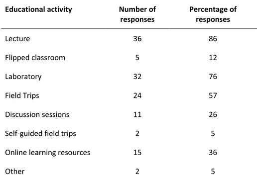 Table 3. Types of educational activities used in the introductory soil science courses in Canada (n=42)