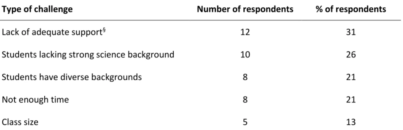Table 4. Main challenges in teaching the introductory soil science course (n=39). Percentages sum to 568 