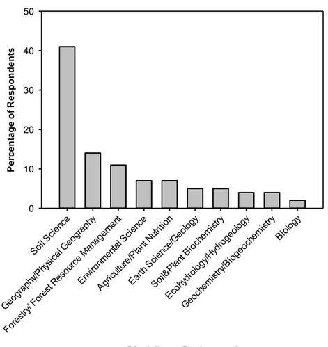 Fig. 3. Participant responses showing the disciplinary backgrounds of primary instructors of introductory 589 
