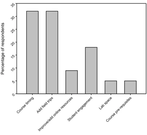 Fig. 5. Suggested types of improvements for the introductory soil science courses (n=22)