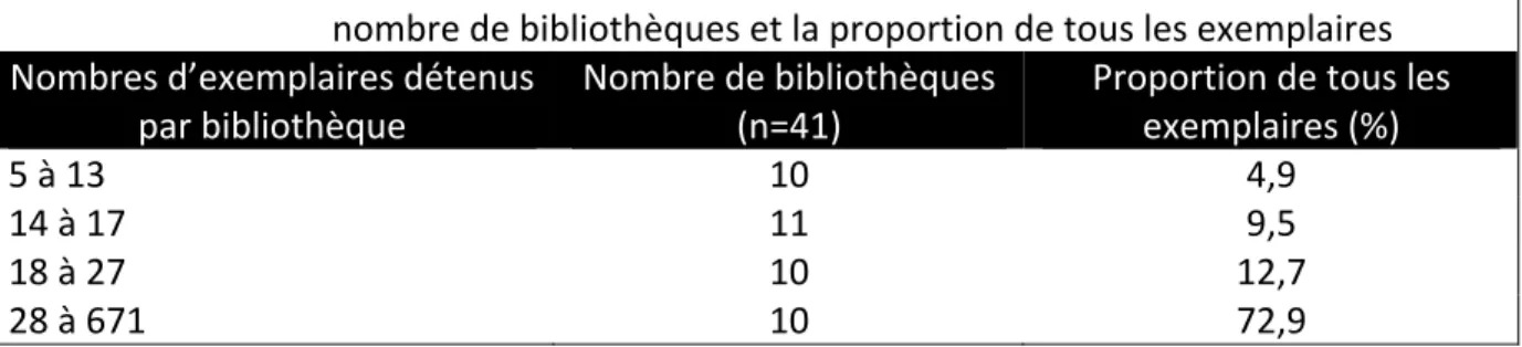 Tableau 11.  Répartition des bibliothèques selon l’étendue du nombre d’exemplaires, le  nombre de bibliothèques et la proportion de tous les exemplaires  Nombres d’exemplaires détenus 