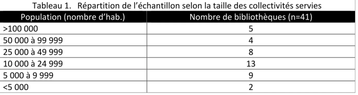 Tableau 1.  Répartition de l’échantillon selon la taille des collectivités servies  Population (nombre d’hab.)  Nombre de bibliothèques (n=41) 