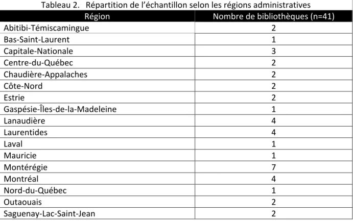 Tableau 2.  Répartition de l’échantillon selon les régions administratives 