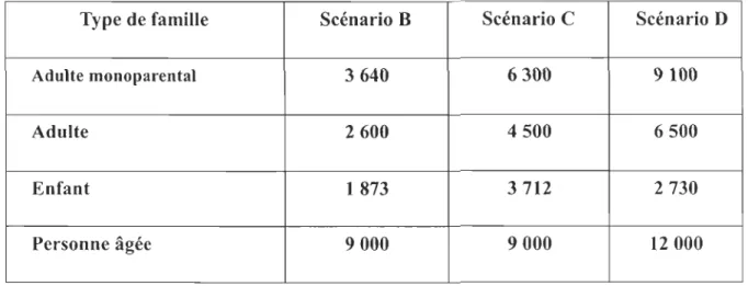 Tableau  1 : Types d'allocations selon les  différents scénarios  (base annuelle) 