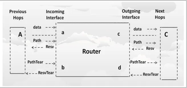 Figure 2.1 Échange des messages RSVP Tirée de rfc2205 (1997)