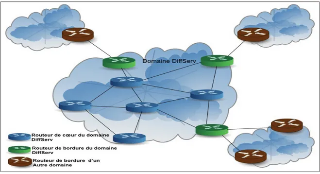 Figure 2.2 Domaine de Diffserv Tirée de Cisco (2013)