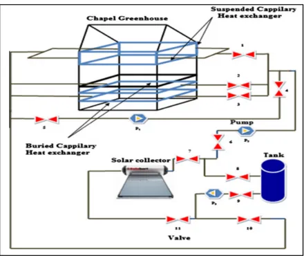Figure 1.2 Système de chauffage solaire avec collecteur   utilisant l'eau + antigel 