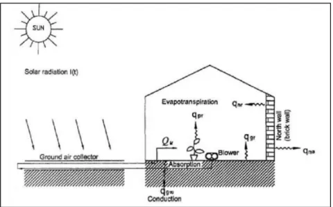 Figure 1.3 Système de chauffage utilisant un collecteur à air  Tirée de Jain et Tiwari (2003)