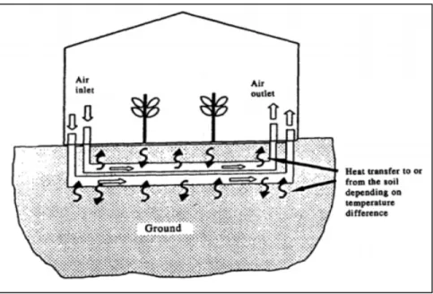 Figure 1.6 Chauffage par échangeur air-terre en dessous   de la serre 