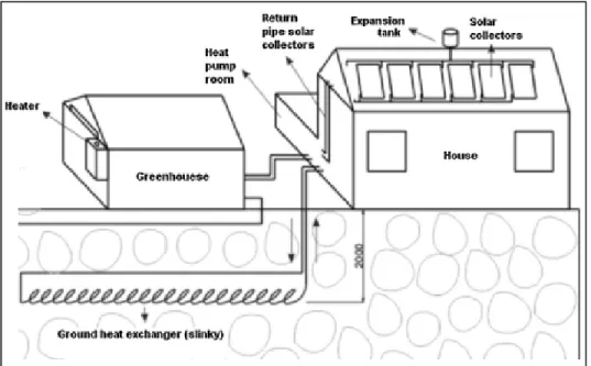 Figure 1.7 Système de chauffage utilisant l'énergie   solaire et la géothermie 