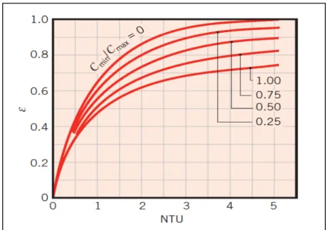 Figure 2.1 Efficacité d’un échangeur à courant croisé   en fonction de NTU 