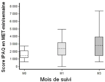 Figure 4 : Répartition des scores IPAQ (min-25C-médiane-75C-max) selon le mois de suivi  pour les patients initialement modérément actifs.