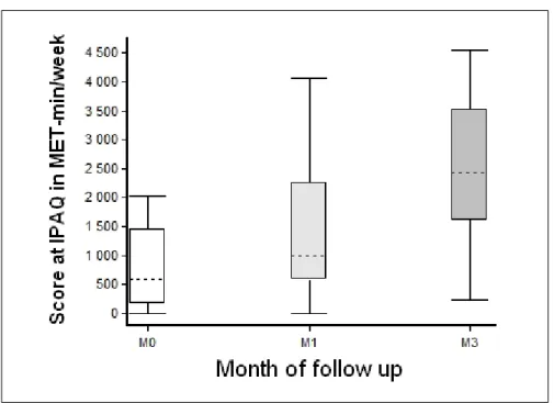 Figure 3: Distribution of IPAQ values (min-IQR25-median- IQR75-max) for inactive  patients depending on the month of follow up.