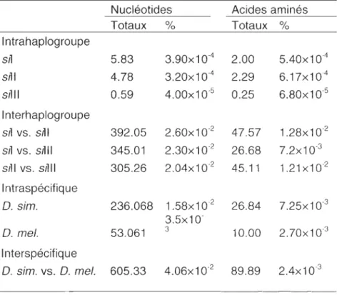Tableau  1.3 Nombre  (Totaux)  et pourcentage  (%) de nucléotides et d'acides aminés  variants  dans  l'ADNmt  de  orosophi!a  simulans  (O