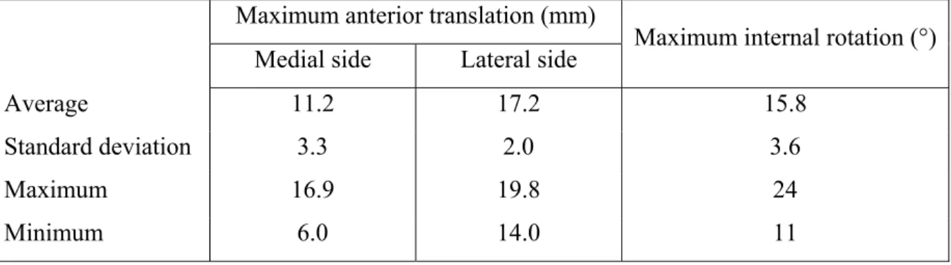 Table 3.1 Maximum anterior translation and internal rotation reached by 10 different  examiners during the pivot shit test on a cadaveric knee 