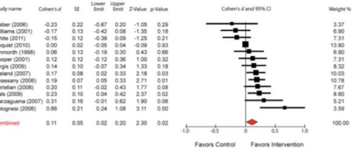 Tableau  1 :   Forest  Plot of Cohen’s  d  for the Effect  of the Patient-Clinician Relationship  on  Healthcare Outcomes