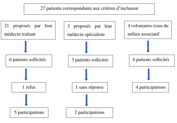 Figure 4 : Schéma récapitulatif du recrutement des participants à l’étude. 