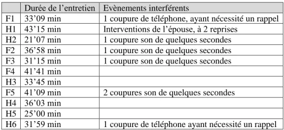 Tableau 3 : Durée des entretiens et présence d’évènements interférents. 