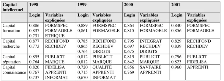 Tableau n° 7 : Synthèse des facteurs Capital intellectuel 1998 1999 2000 2001 Login Variables expliquées Login Variables expliquées Login Variables expliquées Login Variables expliquées Capital formation 0,8860,837 0,731 FORMSPEC FORMAGELEETHIQUE 0,8890,86