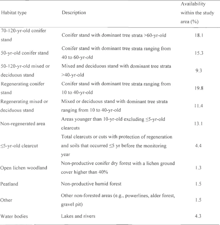 Table  1.  Description of the  habitat types  available  to  forest-dwelling  woodland  caribou within  the study area, Charlevoix, Québec, Canada, 2004 to  2007