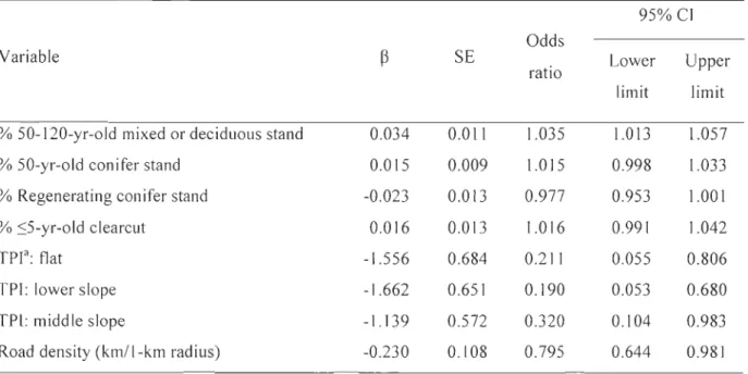 Table  4.  Parameter  estimates  of the  best  supported  model  of calving  area  selection  by  forest- forest-dwelling caribou at the home-range scale