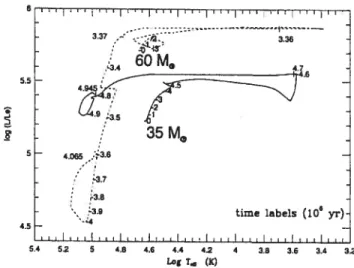 Figure 1-1: Chemin évolutif théorique d’une étoile de = 35M0 (ligne pleine) et 60M®