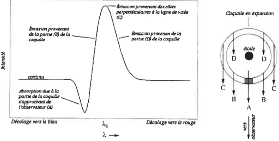 Figure 2-1: Raie spectrale de longueur d’onde central montrant un profil P-Cygni (gauche)