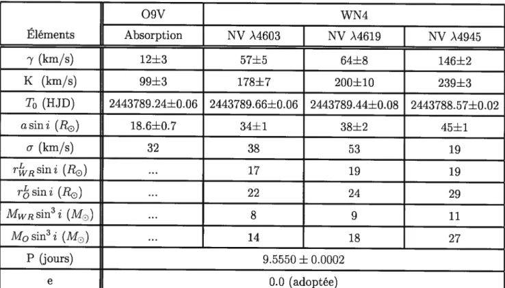 Tableau 3-3: Paramètres orbitaux de WR127 obtenus à partir de différentes raies. Tiré de Massey (1981).