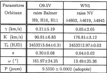 Tableau 5-3: Paramètres orbitaux de WR12Z obtenus à partir de la moyenne des raies de Balmer(H9, 1410, Ru) et de la moyenne des raies d’émission NV ).4603, )46l9, À4945)