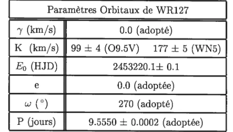 Tableau 5-5: Paramètres orbitaux de WR12Z calculés à partir de la moyenne des raies de la WN5, des raies de la série de Balmer de l’étoile 09.5V et de e 0.