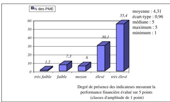 Graphique 2. La mesure de la performance financière 1,2 7,3 6 30,1 55,4 0102030405060