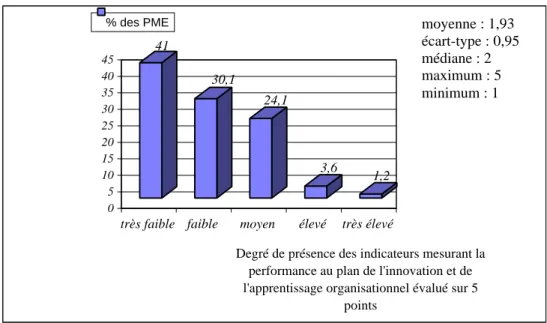 Graphique 5. La mesure de la performance au plan de l’innovation et de l’apprentissage organisationnel