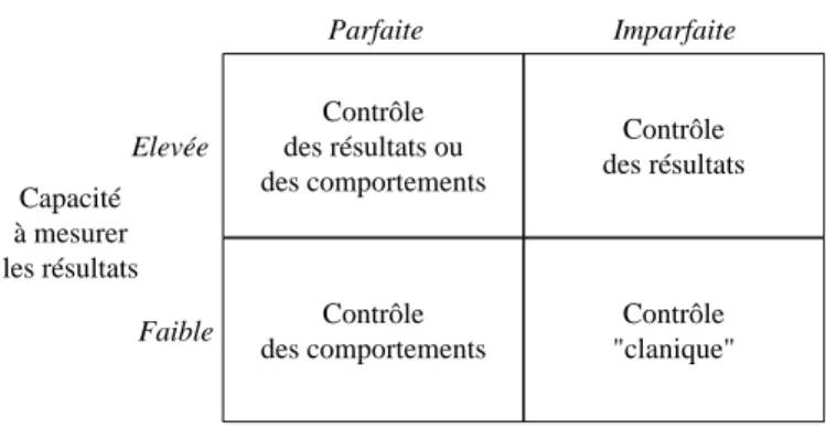 Fig 1 : types de contrôle et conditions préalables (Ouchi, 1979)