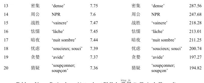 Tableau V.   Ratio observé/attendu et PMI de 恐 kǒng 惧 jù  (‘effroi; s’effrayer’) 