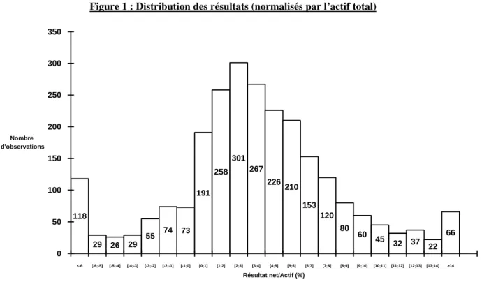 Figure 1 : Distribution des résultats (normalisés par l’actif total)