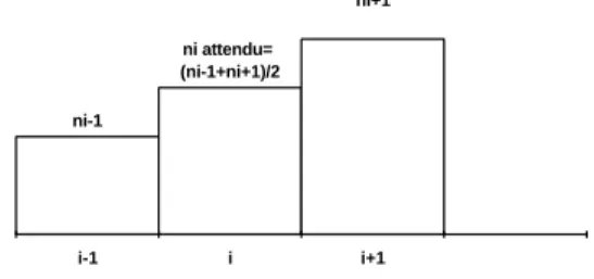 Figure 2 : Hypothèse de répartition des observations selon B URGSTAHLER ET  D ICHEV  (1997)