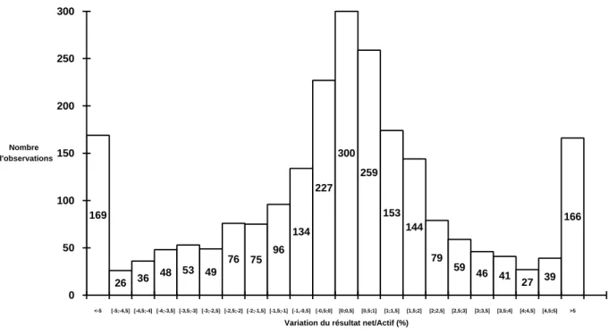 Figure 3 : Distribution des variations de résultats (normalisées par l’actif total)