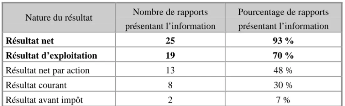 Tableau 1 : Les informations relatives aux résultats dans les rapports annuels