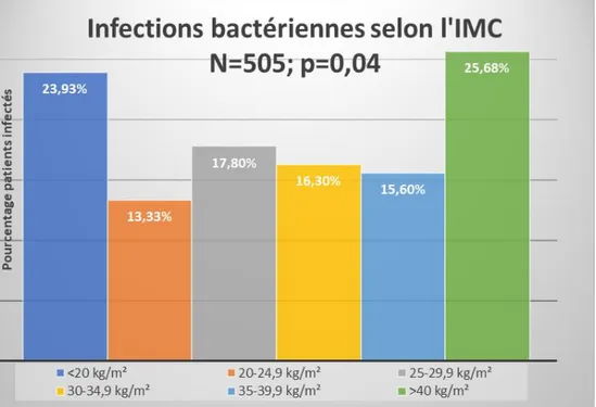 Figure 2. Comparaison des taux d’infections bactériennes selon l’IMC (IMC : Indice de masse  corporelle (poids/taille²)
